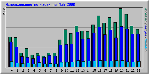      2008